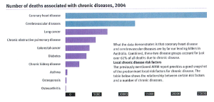 bar graph in blue and purple showing the number of deaths associated with different chronic diseases in 2004